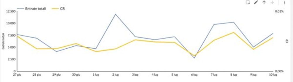 grafico a doppio asse